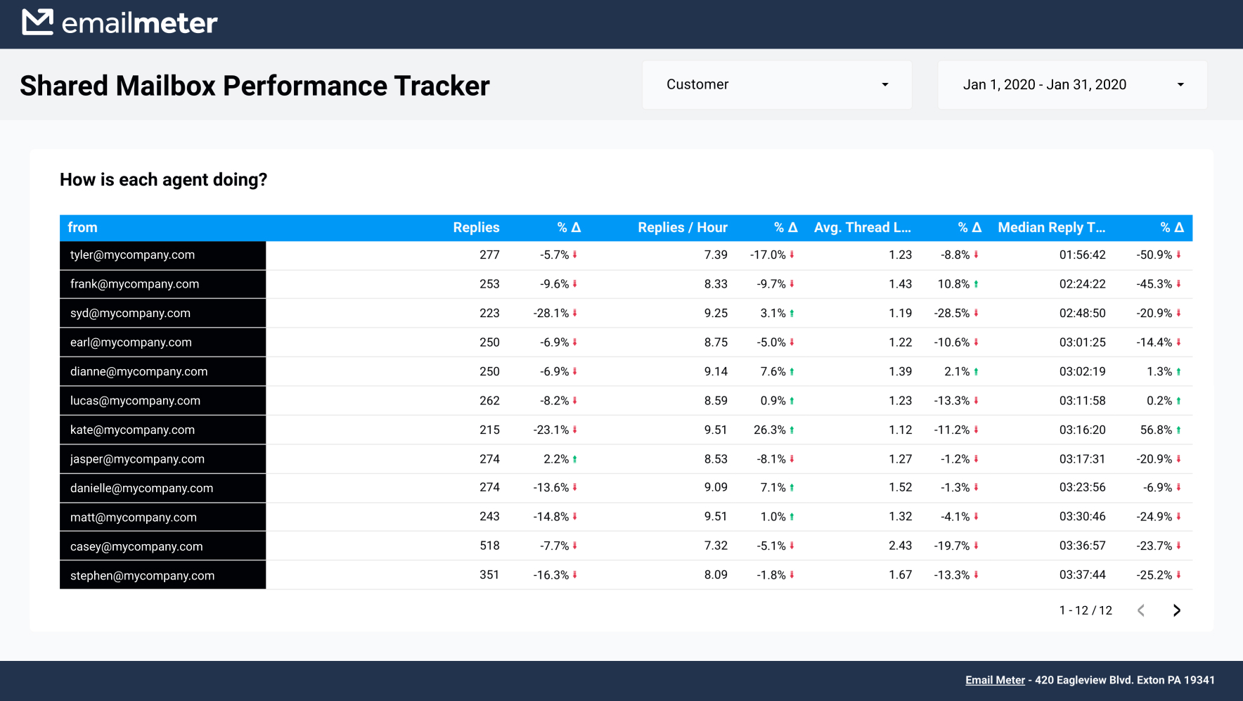 Creating accountability with Shared Mailbox analytics